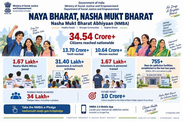 Nasha Mukt Bharat Abhiyaan Reaches 34.54 Crore Citizens Across India
