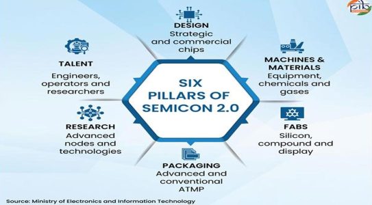 India’s semiconductor push enters a new phase with Semicon 2.0