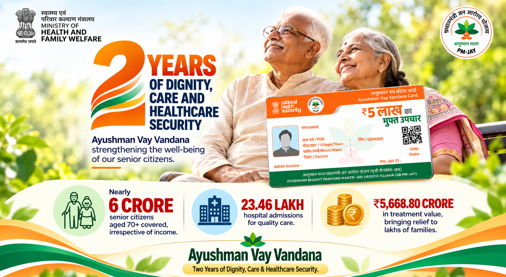 Ayushman Vay Vandana completes two years, records 23.46 lakh hospital admissions worth ₹5,668 crore
