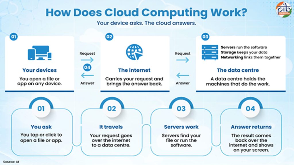 Cloud-computing