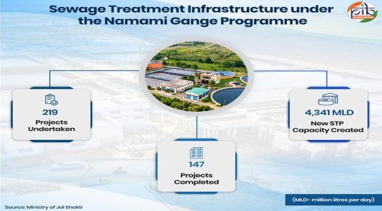 From wetlands to vertical plants, Namami Gange adapts sewage treatment to local needs
