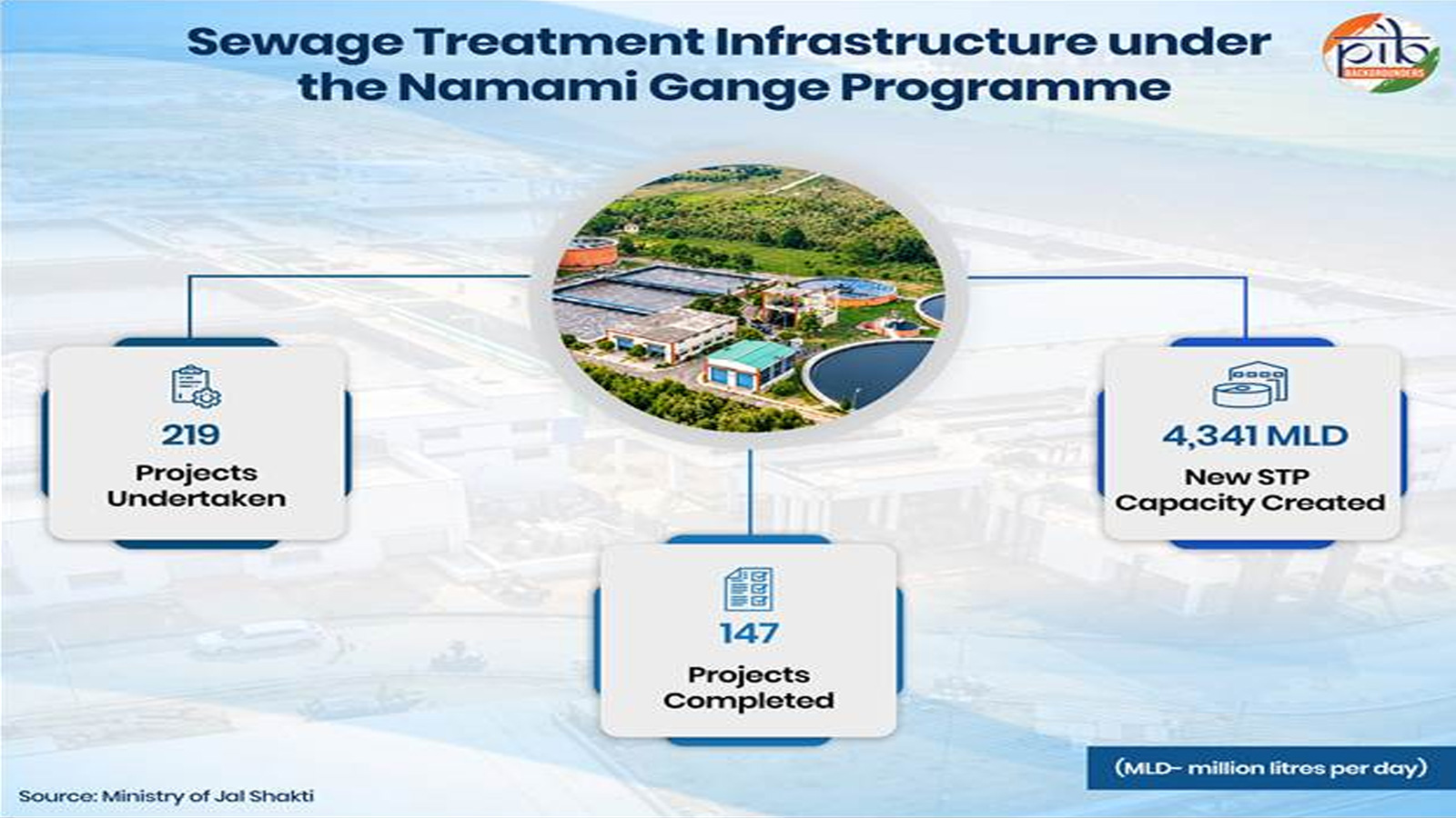 From wetlands to vertical plants, Namami Gange adapts sewage treatment to local needs