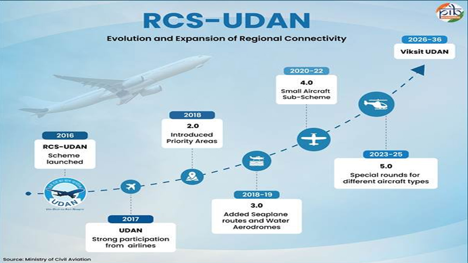 Wings of change: A decade of UDAN brings regional India closer