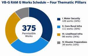 Centre expands rural employment framework, notifies 375 works under VB-G RAM G