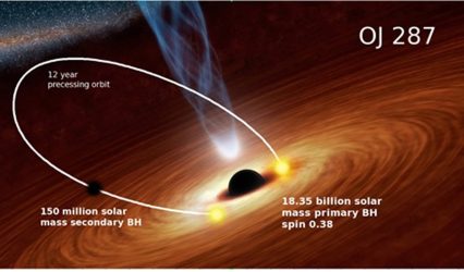 Decade-long study of blazar OJ 287 offers fresh clues to giant binary black hole system
