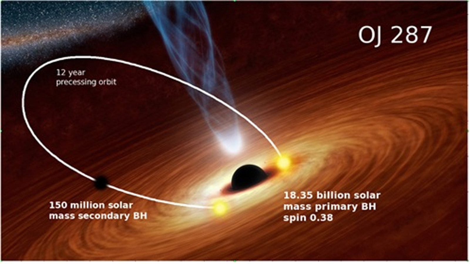 Decade-long study of blazar OJ 287 offers fresh clues to giant binary black hole system