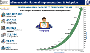 eSanjeevani crosses 50 crore milestone; women account for 57% of utilisation