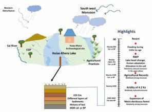 Study Reconstructs 4,600 Years of Monsoon and Environmental History in Central Ganga Plain