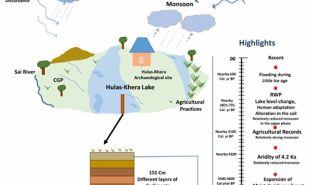 Study Reconstructs 4,600 Years of Monsoon and Environmental History in Central Ganga Plain