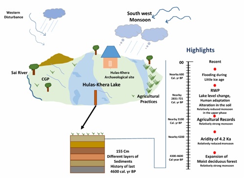 Study Reconstructs 4,600 Years of Monsoon and Environmental History in Central Ganga Plain