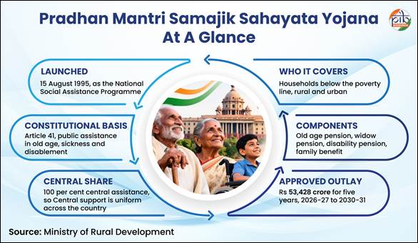 Pradhan Mantri Samajik Sahayata Yojana: Five-Year Extension, Expanded Disability Pension Coverage