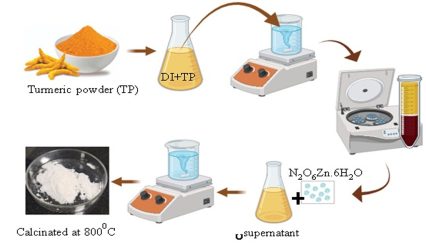 INST-Mohali develops sustainable nanofibre filter to treat dye-contaminated wastewater